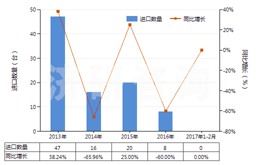 2013-2017年2月中國精餾塔(HS84194020)進(jìn)口量及增速統(tǒng)計(jì)